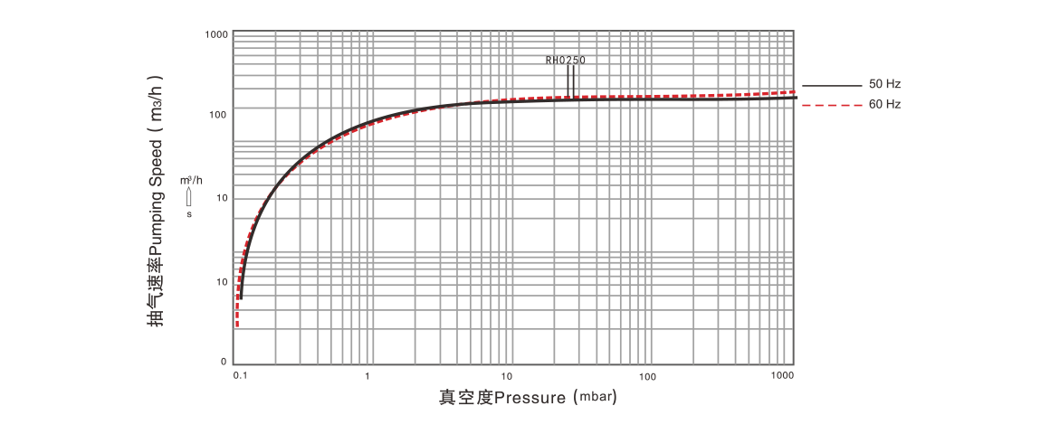 RH0250單級旋片真空泵