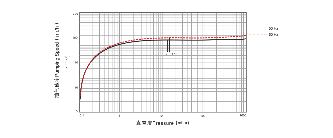 RH0160單級旋片真空泵