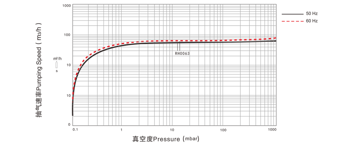 RH0063單級旋片真空泵 RH0063單級旋片真空泵