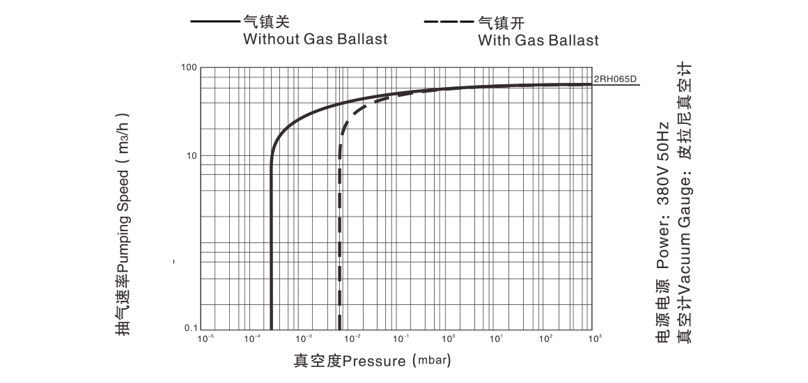 2RH065D雙級旋片真空泵